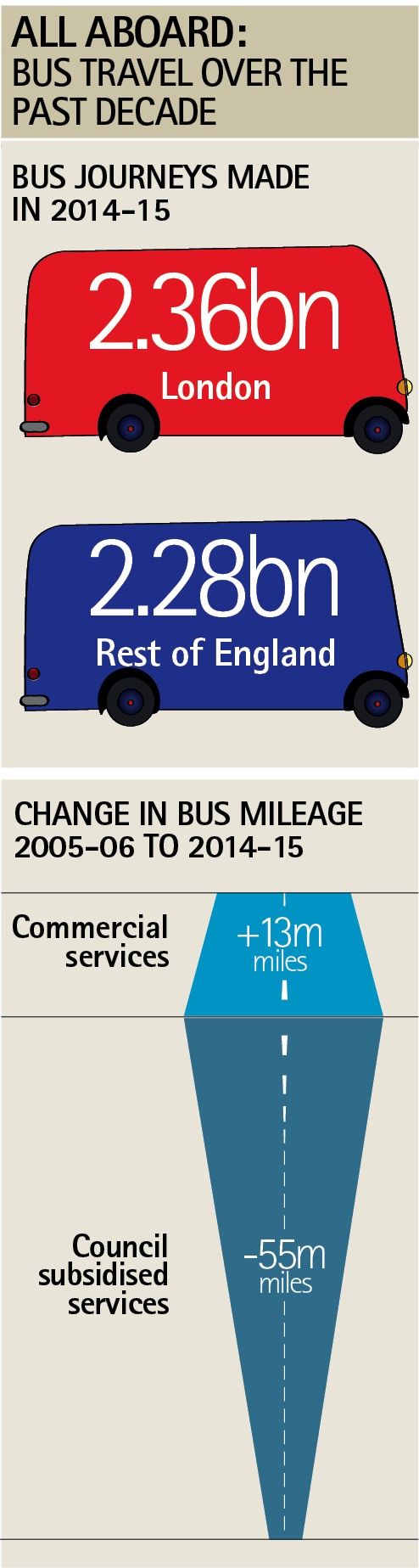 Analysis: Buses Bill powers could help drive up service standards ...