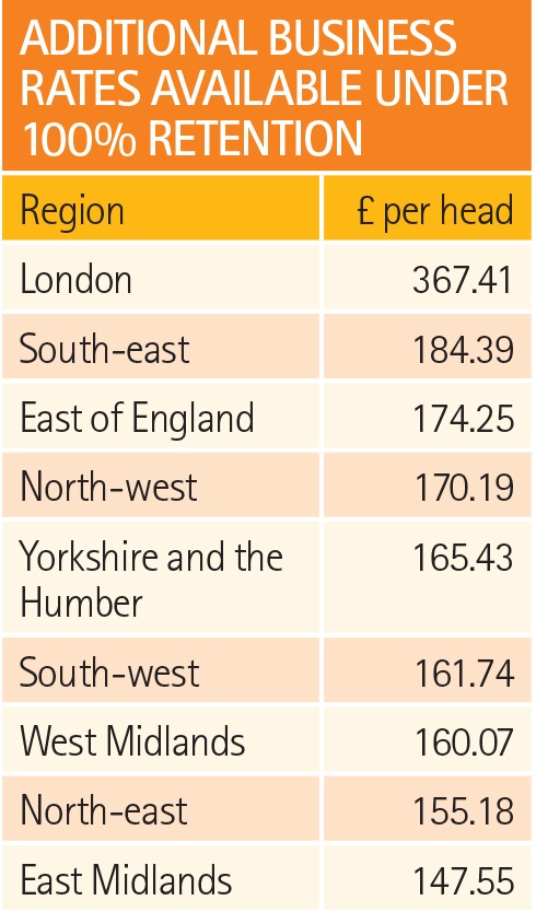 Poor regions face ‘catastrophic’ effect of London rates retention bid ...