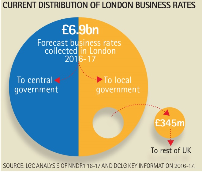 Poor regions face ‘catastrophic’ effect of London rates retention bid ...