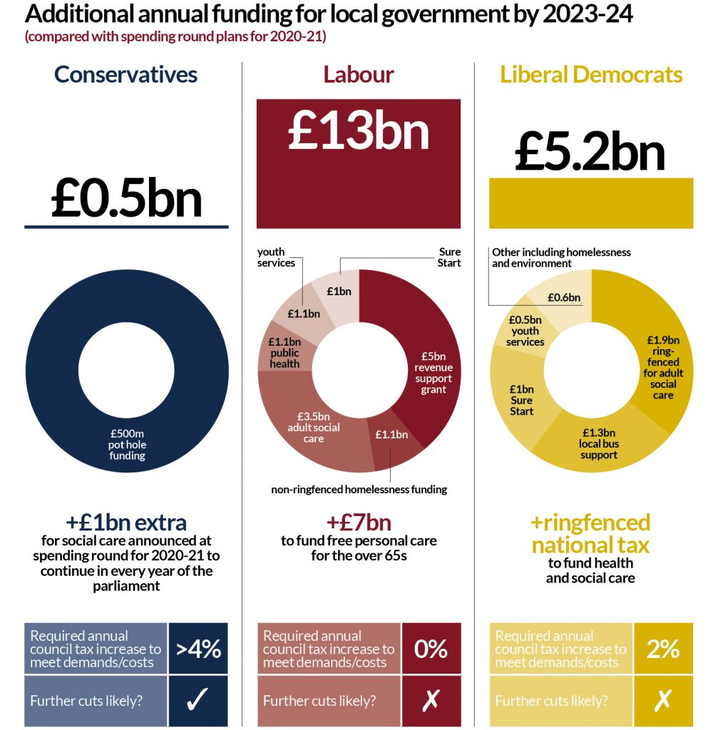 How the parties' manifestos compare on local government funding | Local ...