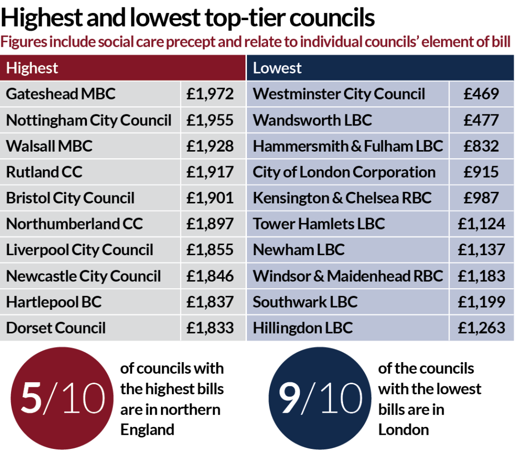 Local Council Rates The month in numbers: council tax and levelling up | Local Government ...