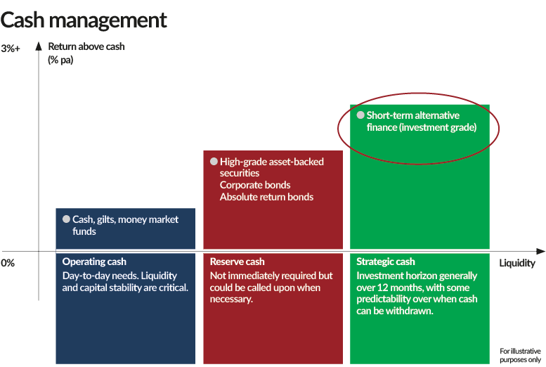 Striking a better liquidity balance | Local Government Chronicle (LGC)