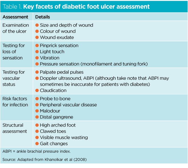 best practice diabetic foot ulcers)