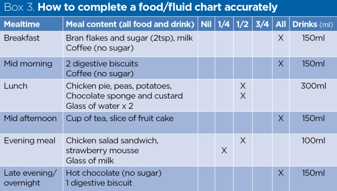 Assisting Patients With Eating And Drinking To Prevent Malnutrition 