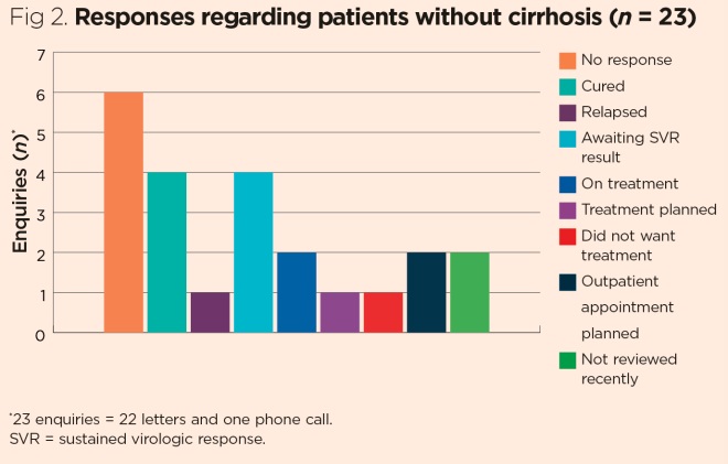 Increasing Treatment Uptake To Eradicate Hepatitis C Infection Nursing Times