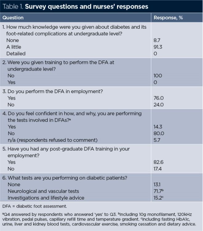 Are practice nurses equipped to do diabetic foot assessments? Nursing