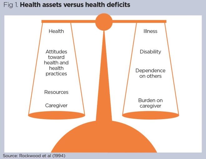 Frailty and dementia promoting health assets and resilience Nursing