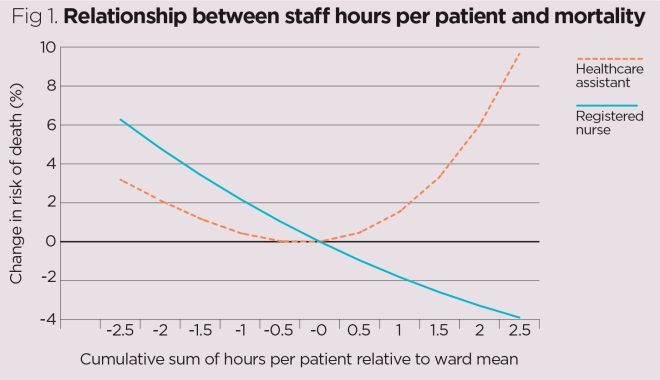 Registered nurse and HCA staffing levels: the effects on mortality ...