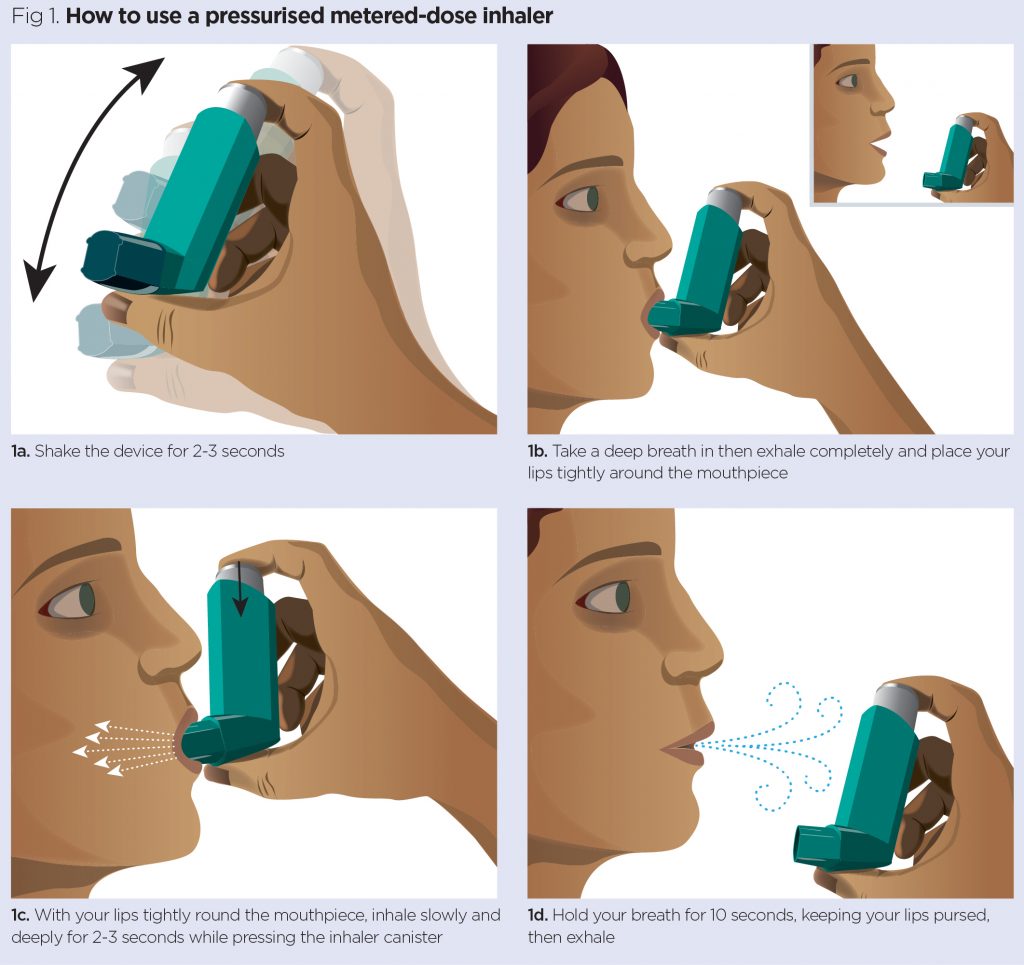 https://cdn.ps.emap.com/wp-content/uploads/sites/3/2020/12/Fig-1-How-to-use-a-pressurised-metered-dose-inhaler-1024x965.jpg?utm_source=chatgpt.com