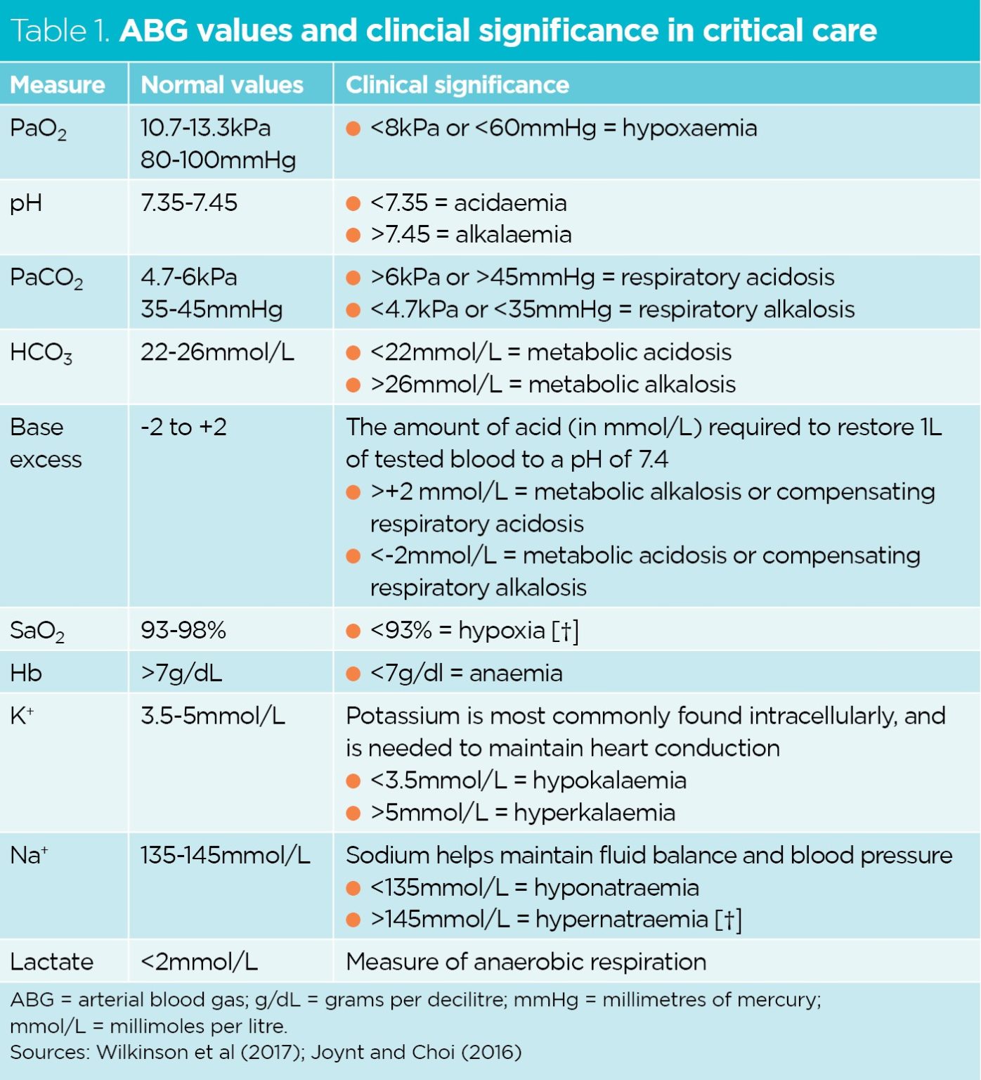 Essential critical care skills 6: arterial blood gas analysis | Nursing ...