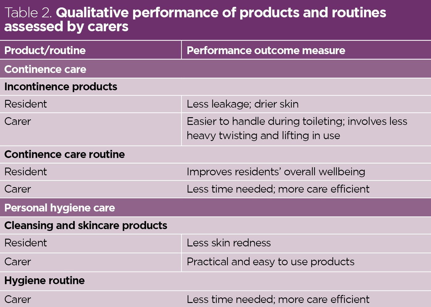 Tailoring continence management to individual needs in residential care