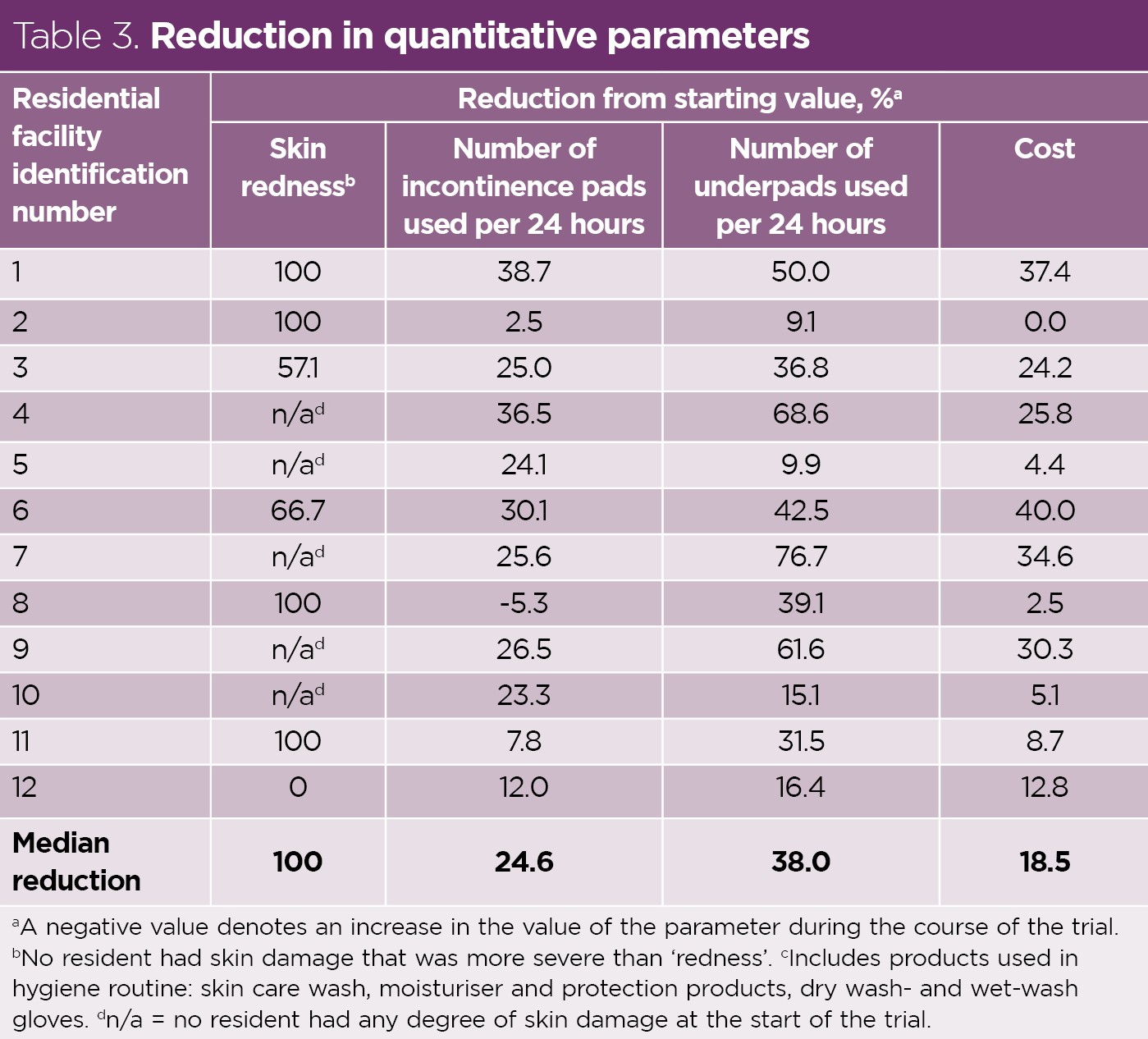 Tailoring continence management to individual needs in residential care