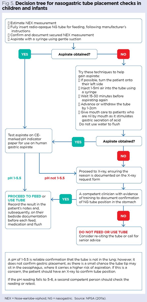 Nasogastric tube insertion 1: children and young people | Nursing Times