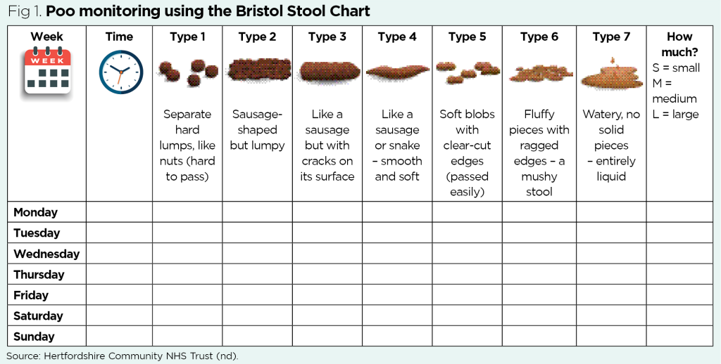 Constipation in people with learning disabilities: prevalence and impact | Nursing Times for Free Printable Bristol Stool Chart Pdf