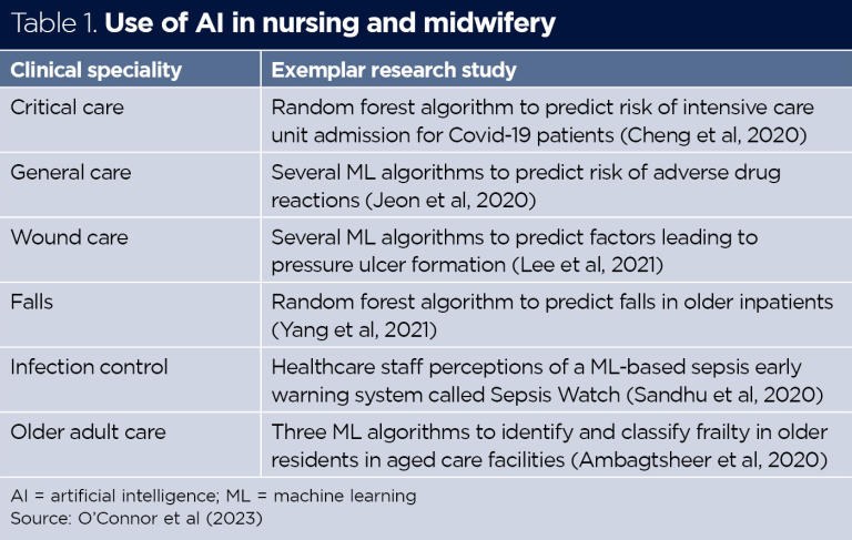 Realising the benefits of artificial intelligence for nursing practice ...