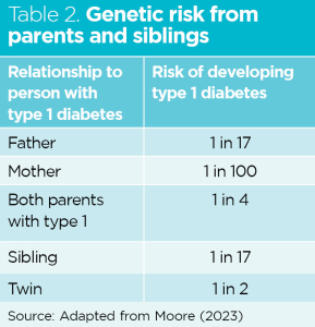 Type 1 diabetes: overview, diagnosis and risk factors | Nursing Times