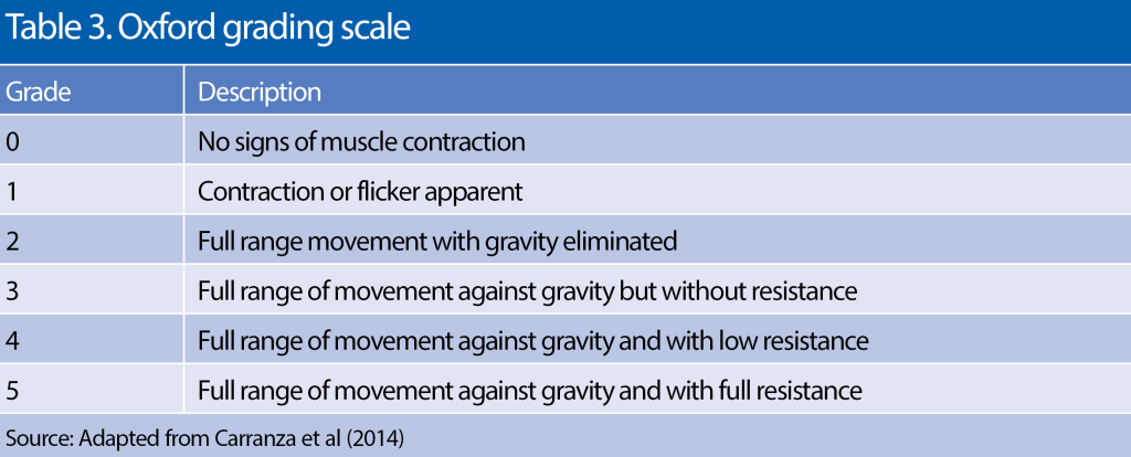 Muscle Grading Oxford
