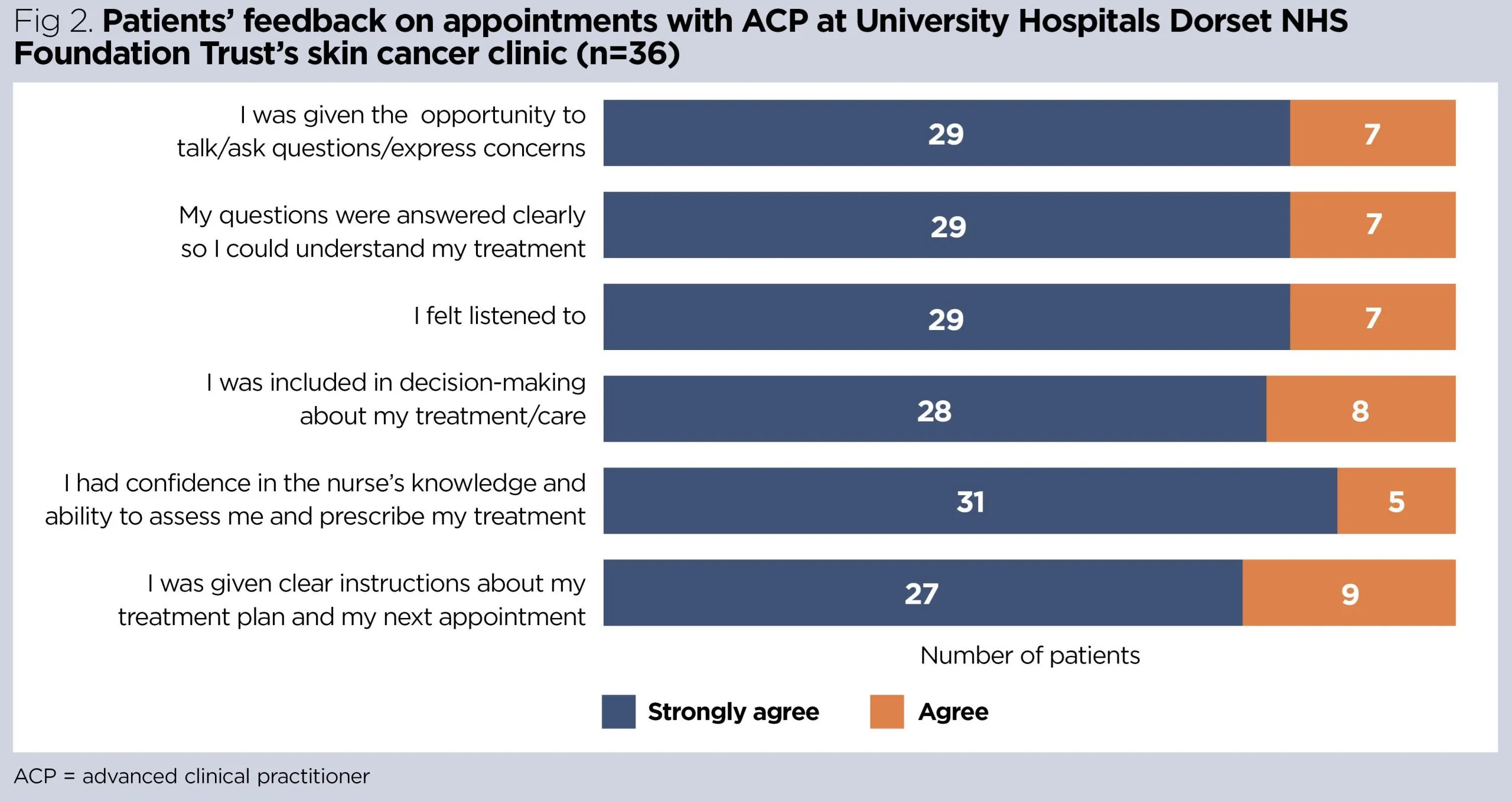 The benefits of advanced clinical practitioners in skin cancer services ...