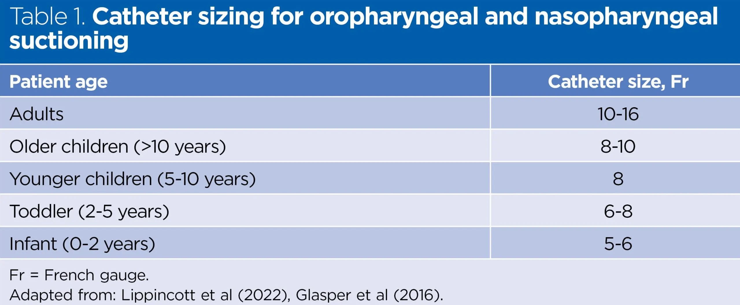 How to ensure safe airway suctioning and management for adults and ...