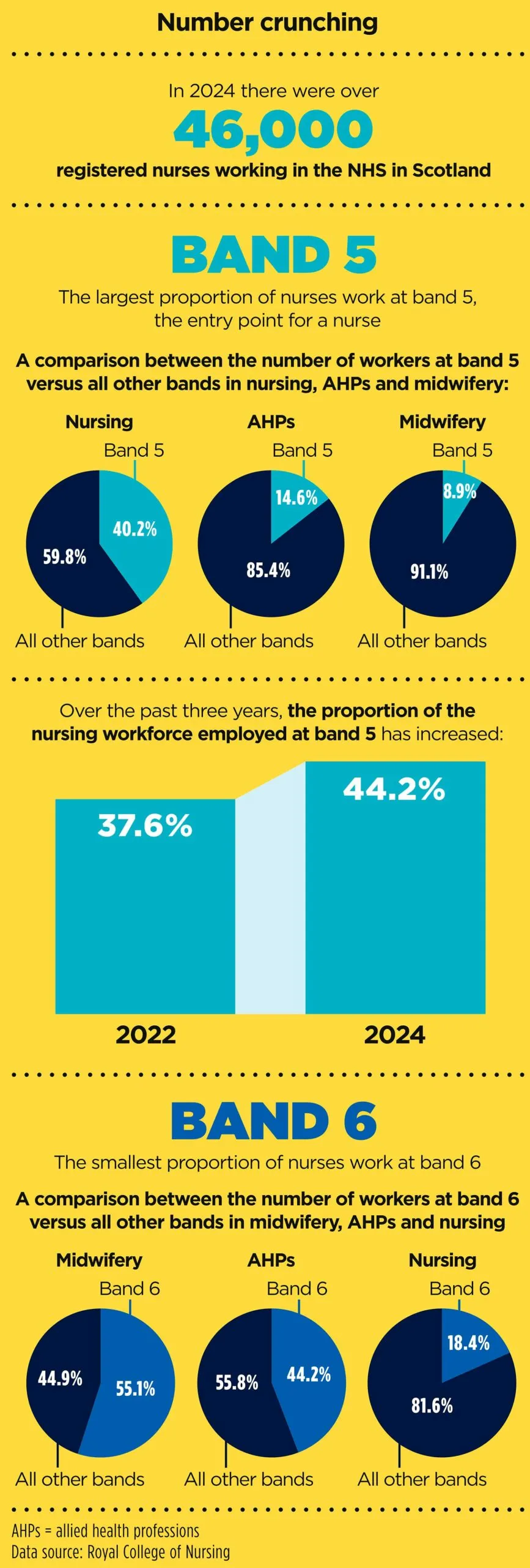 Progress check: is Scotland’s band 5 review delivering | Nursing Times