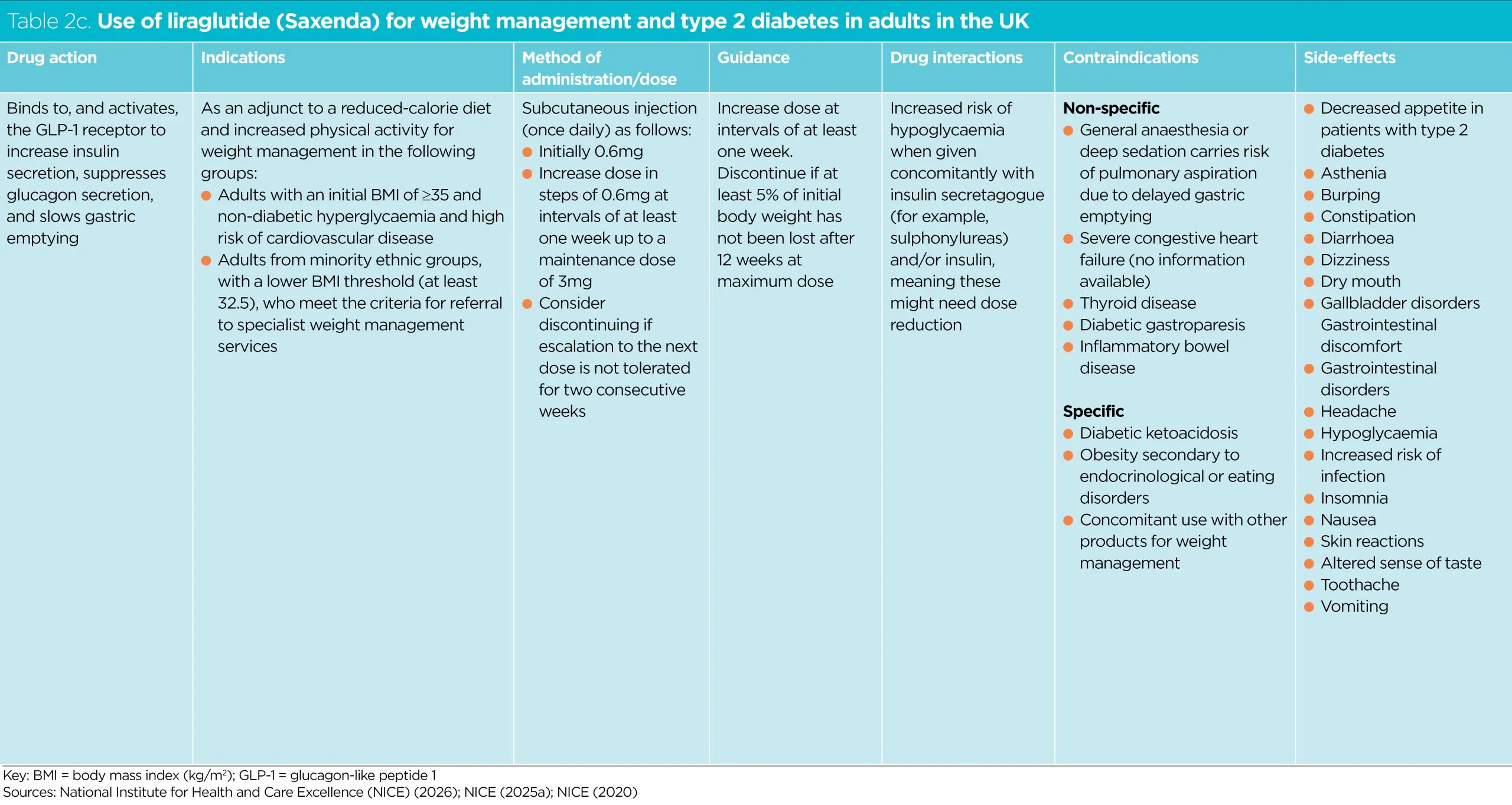 Use of obesity management medications: the nurse's role
